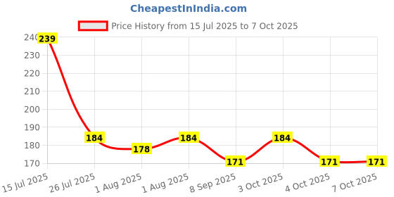 flipkart.com smiker Temperature & heat Sensing Color changing Silicone feeding fork For Infants- Silicon smiker Price History Graph from 15 Jul 2025 to 6 Oct 2025