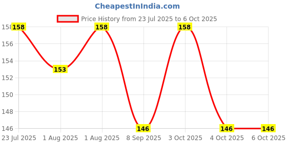 flipkart.com smiker Temperature & heat Sensing Color changing Silicone feeding fork For Infants- Silicon smiker Price History Graph from 23 Jul 2025 to 6 Oct 2025