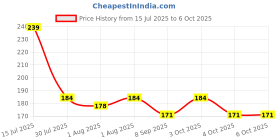 flipkart.com smiker Temperature & heat Sensing Color changing Silicone feeding fork For Infants- Silicon smiker Price History Graph from 15 Jul 2025 to 6 Oct 2025