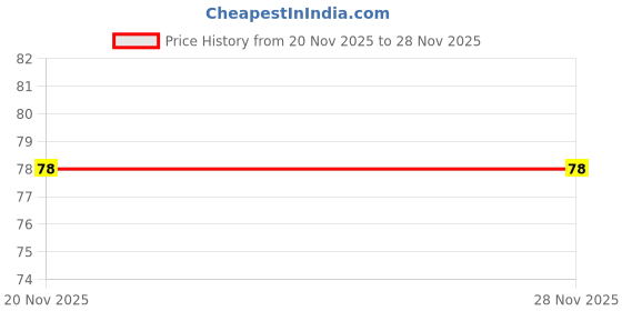 flipkart.com shryoan Smil-y Glossy Nail Enamel With Enhanced Color | Long Lasting Nail Polish | Shade - 54, Pack of 1 shryoan Price History Graph from 20 Nov 2025 to 28 Nov 2025