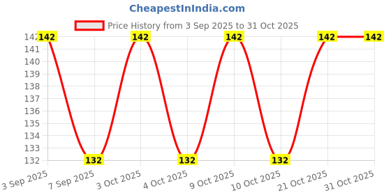 flipkart.com trenzaa smile ball anti stress - 9 mm trenzaa Price History Graph from 3 Sep 2025 to 31 Oct 2025