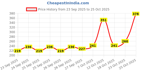 flipkart.com navya enterprises Smile Bear Shaped Water Bottle 1000ml for Kids & Adults 1000 ml Water Bottle navya enterprises Price History Graph from 23 Sep 2025 to 24 Oct 2025