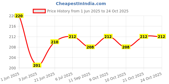 flipkart.com riddhi fashion smile Face Mask Party Mask riddhi fashion Price History Graph from 1 Jun 2025 to 24 Oct 2025