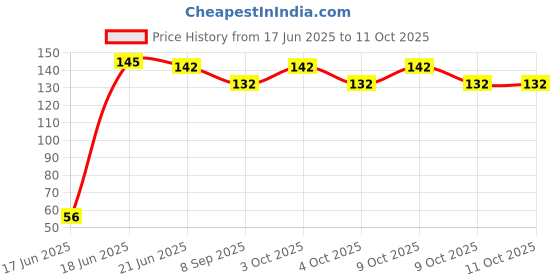 flipkart.com family line SMILE Face Squeeze Soft Ball, Kids Playing Small Ball (Yellow)- 7 cm family line Price History Graph from 17 Jun 2025 to 11 Oct 2025