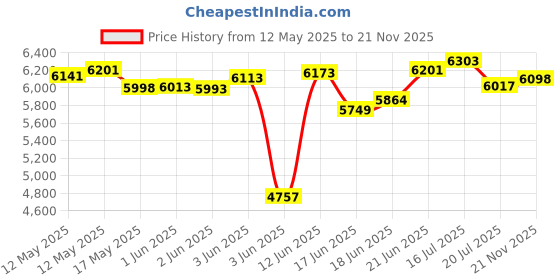 flipkart.com smile fitness Air Bike Exercise Cycle For Home Moving Handles Upright Moving Indoor Cycles Exercise Bike smile fitness Price History Graph from 12 May 2025 to 21 Nov 2025