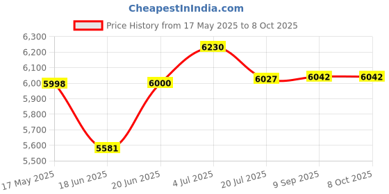 flipkart.com smile fitness Exercise Bicycle with Moving Handles Dual-Action Stationary Exercise Bike Dual-Action Stationary Exercise Bike smile fitness Price History Graph from 17 May 2025 to 8 Oct 2025