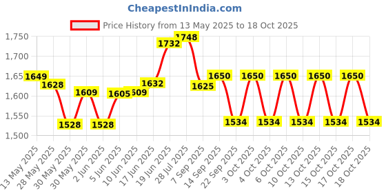 flipkart.com smile online Foldable Mini Fitness Cycle Pedal Exerciser Bike Gym Machine Mini Pedal Exerciser Cycle smile online Price History Graph from 13 May 2025 to 15 Oct 2025