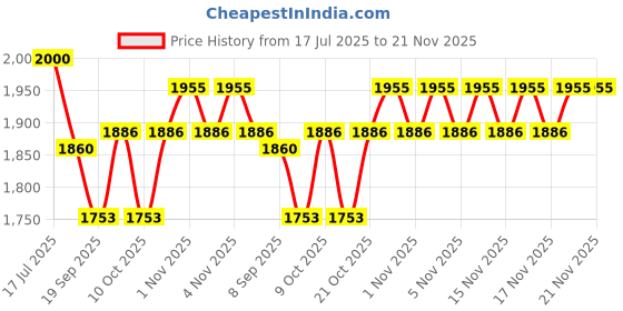 flipkart.com smile online mini Under Desk Cycle Pedal Exerciser Portable for Arm Leg Exercise Mini Pedal Exerciser Cycle smile online Price History Graph from 17 Jul 2025 to 21 Nov 2025