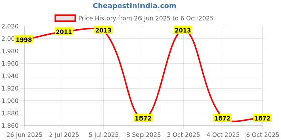 flipkart.com smile online mini Under Desk Cycle Pedal Exerciser Portable Mini Pedal Exerciser Cycle smile online Price History Graph from 26 Jun 2025 to 6 Oct 2025