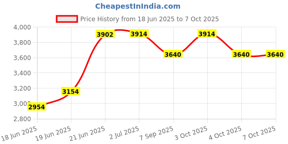 flipkart.com smile online Smart Ab Machine Multifunctional Lazy Abdominal Machine Dual-Action Stationary Exercise Bike smile online Price History Graph from 18 Jun 2025 to 6 Oct 2025