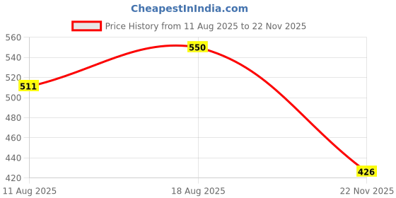 flipkart.com smile shake Cloth Diapers For Baby|Washable Cotton Diaper Pants (Pack Of 5 With 5 Inserts) smile shake Price History Graph from 11 Aug 2025 to 22 Nov 2025