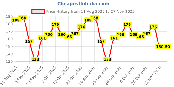 flipkart.com smile shake Head Shaping Mustard Seed Pillow for 0 to 12 Months Newborn Baby Mustard Seeds Toons & Characters Baby Pillow Pack of 1 smile shake Price History Graph from 11 Aug 2025 to 27 Nov 2025