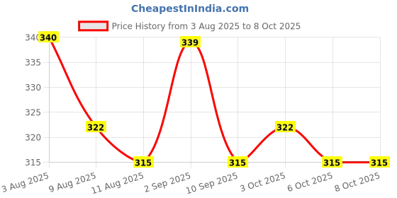 flipkart.com smile shake High Absorbent Cloth Diaper Inserts Pack of 5 | Reusable Washable Insert Pads smile shake Price History Graph from 3 Aug 2025 to 6 Oct 2025