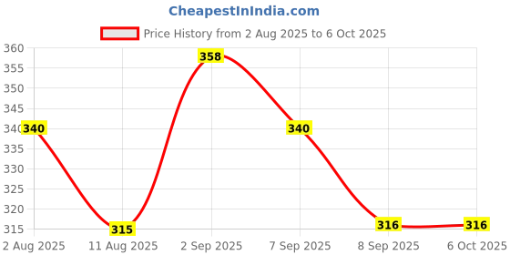 flipkart.com smile shake High Absorbent Cloth Diaper Inserts Pack of 5, Reusable Washable Insert Pads smile shake Price History Graph from 2 Aug 2025 to 6 Oct 2025