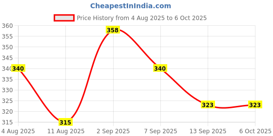 flipkart.com smile shake High Absorbent Cloth Diaper Inserts Pack of 5, Reusable Washable Insert Pads smile shake Price History Graph from 4 Aug 2025 to 6 Oct 2025