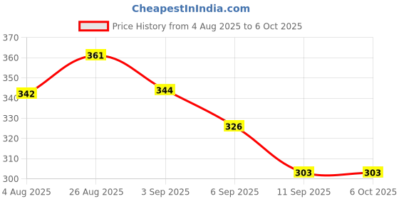 flipkart.com smile shake High Absorbent Cloth Diaper Inserts Pack of 5, Reusable Washable Insert Pads smile shake Price History Graph from 4 Aug 2025 to 6 Oct 2025