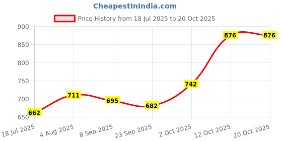 flipkart.com gobaby Smile with Style Bicycle 03 with Flash Light and Sound Toy Smile with Style Bicycle 03 with Flash Light and Sound Toy Tricycle gobaby Price History Graph from 18 Jul 2025 to 20 Oct 2025