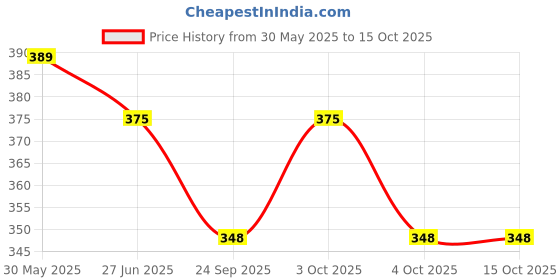 flipkart.com smile4u 7 Days Pill Box smile4u Price History Graph from 30 May 2025 to 15 Oct 2025