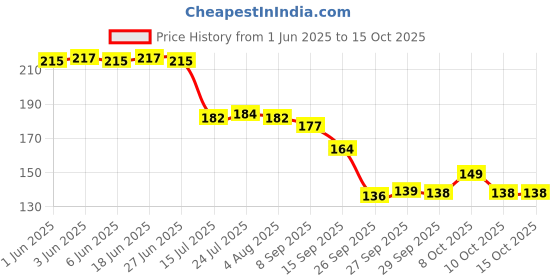 flipkart.com smile4u Accurately Measure Solid And Liquid Food Ingredients For Cooking And Baking. Plastic Measuring Spoon Set smile4u Price History Graph from 1 Jun 2025 to 14 Oct 2025