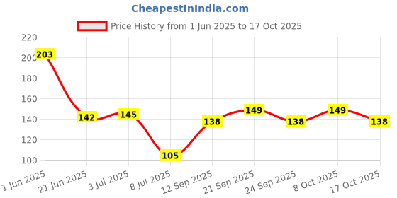 flipkart.com smile4u Bathroom Sink Stainless Steel Push Down Strainer smile4u Price History Graph from 1 Jun 2025 to 17 Oct 2025