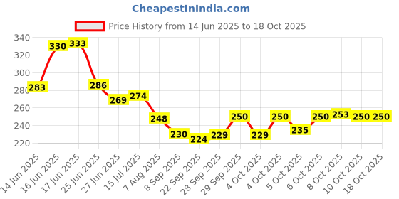 flipkart.com smile4u Heavy-Duty Toilet Plunger SJ=21 Clogs in Toilet Bowls and Sinks in Homes(1 PCS) Toilet Plunger smile4u Price History Graph from 14 Jun 2025 to 17 Oct 2025