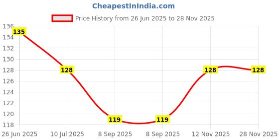flipkart.com smile4u Kitchen Sink Stainless Steel Pop-Up Strainer smile4u Price History Graph from 26 Jun 2025 to 28 Nov 2025