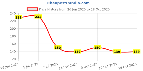 flipkart.com smile4u Kitchen Sink Stainless Steel Push Down Strainer smile4u Price History Graph from 26 Jun 2025 to 18 Oct 2025