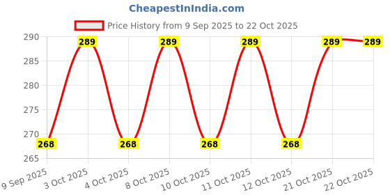 flipkart.com smile4u NKX=45D=524S Hair Wash Basin smile4u Price History Graph from 9 Sep 2025 to 21 Oct 2025