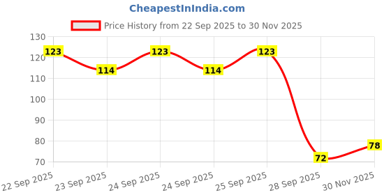 flipkart.com smile4u (SET OF 1) EYE Mask DM=245 Sleeping Cool Pad Suitable smile4u Price History Graph from 22 Sep 2025 to 30 Nov 2025