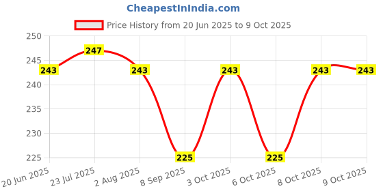 flipkart.com smile4u Toothpick Holder smile4u Price History Graph from 20 Jun 2025 to 9 Oct 2025