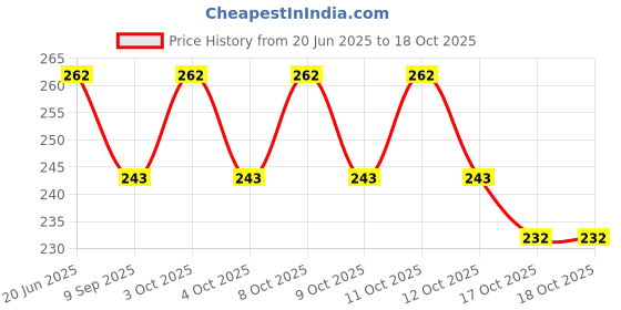 flipkart.com smile4u Toothpick Holder smile4u Price History Graph from 20 Jun 2025 to 18 Oct 2025