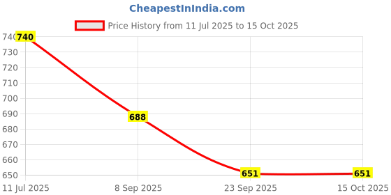 flipkart.com smilebaby Baby Crib & Stroller Plush Playing Toy Car Hanging Rattles Rattle smilebaby Price History Graph from 11 Jul 2025 to 14 Oct 2025