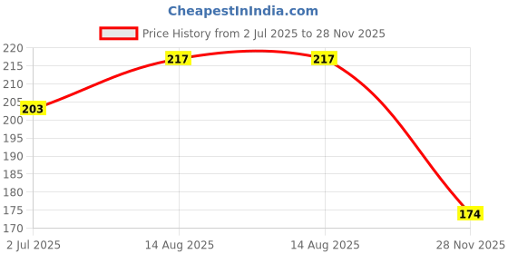 flipkart.com smilebaby Baby Toothbrushes, Soft Bristles, Children's Astronout Purple Extra Soft Toothbrush smilebaby Price History Graph from 2 Jul 2025 to 28 Nov 2025
