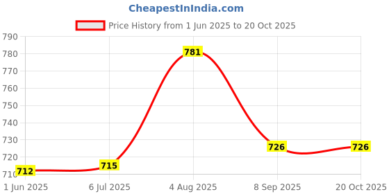 flipkart.com Smilebaby Electric Kids Toothbrush with 3 Brushing Modes & Rechargeable Battery, (Pink) Electric Toothbrush Price History Graph from 1 Jun 2025 to 20 Oct 2025