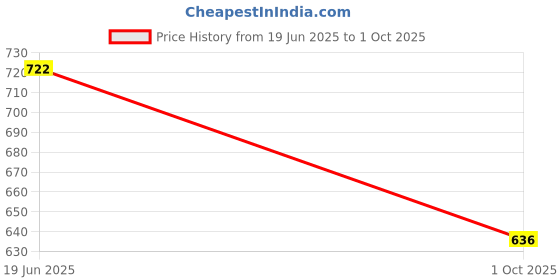 flipkart.com smilebaby Rattles & Plush Rings Rattle smilebaby Price History Graph from 19 Jun 2025 to 1 Oct 2025