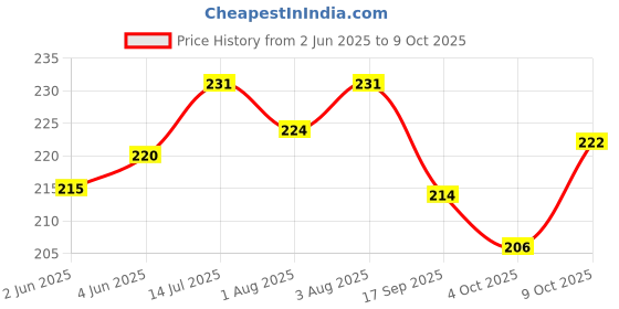 flipkart.com smilebaby U-shaped Toothbrush for Children- 2 To 5 Years Pink Ultra Soft Toothbrush smilebaby Price History Graph from 2 Jun 2025 to 9 Oct 2025