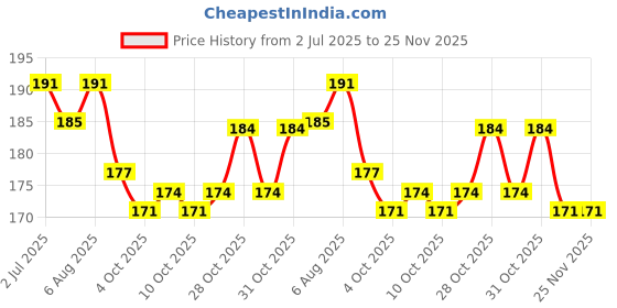 flipkart.com smilebaby U-shaped Toothbrush for Children- 2 To 5 Years Ultra Soft Toothbrush smilebaby Price History Graph from 2 Jul 2025 to 25 Nov 2025