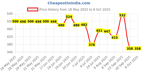 flipkart.com smilecasters Adjustable Hands-Free 4-in-1 (with Comfortable Head Support & Buckle Straps) Baby Carrier Baby Carrier smilecasters Price History Graph from 18 May 2025 to 8 Oct 2025