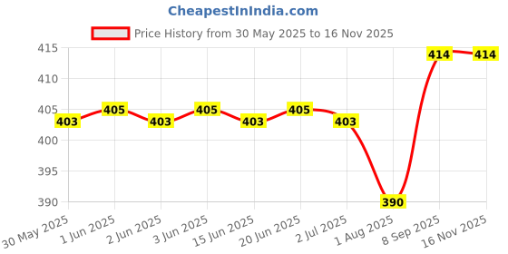 flipkart.com smilecasters Adjustable Hands-Free 4-in-1 (with Comfortable Head Support & Buckle Straps) Baby Carrier Baby Carrier smilecasters Price History Graph from 30 May 2025 to 16 Nov 2025