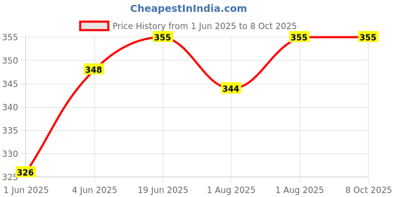 flipkart.com smilecasters Adjustable Hands-Free 4-in-1 (with Comfortable Head Support & Buckle Straps) Baby Carrier Baby Carrier smilecasters Price History Graph from 1 Jun 2025 to 8 Oct 2025