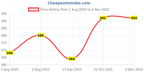 flipkart.com smilecasters Adjustable Hands-Free 4-in-1 (with Comfortable Head Support & Buckle Straps) Baby Carrier Baby Carrier smilecasters Price History Graph from 1 Aug 2025 to 2 Nov 2025