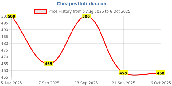 flipkart.com Smiledrive 3 in 1 Photography Reflector Board with Foldable Light 60 cm Collapsible Reflector Price History Graph from 5 Aug 2025 to 6 Oct 2025
