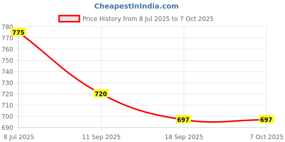 flipkart.com Smiledrive 3 IN 1 SIDE CAP LENS KIT WIDE ANGLE, FISH EYE & MACRO LENS Mobile Phone Lens Price History Graph from 8 Jul 2025 to 7 Oct 2025