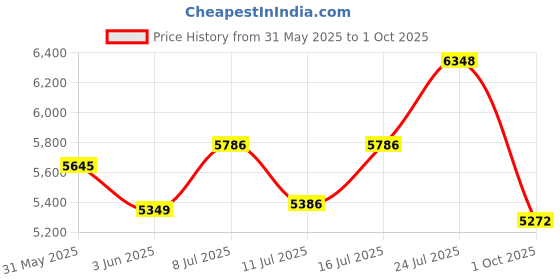 flipkart.com smiledrive Air Quality Monitor Pollution Meter Detector PM2.5 PM1.0 PM10 TVOC HCHO Air Quality Monitor Pollution Meter Pinless Digital Moisture Measurer smiledrive Price History Graph from 31 May 2025 to 1 Oct 2025