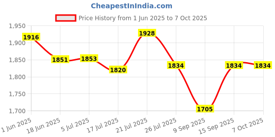 flipkart.com Smiledrive DSLR Camera Backpack Bag with Laptop Compartment & Well Padded Adjustable Grids for Lenses & Accessories-Made in IndiaCamera Bag Price History Graph from 1 Jun 2025 to 7 Oct 2025