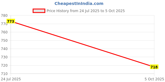 flipkart.com smiledrive Matte Stainless Steel Hip Flask smiledrive Price History Graph from 24 Jul 2025 to 5 Oct 2025