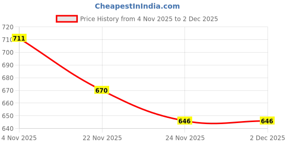 flipkart.com Smiledrive Photography Backdrop Sheets – 60x120cm (2-Pack, Black & White Studio Use) Reflector Price History Graph from 4 Nov 2025 to 2 Dec 2025