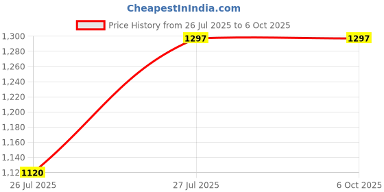 flipkart.com Smiledrive Selfie Stick Gimbal Tripod with Stability Handle built-in LED Flash light and wireless clicker Tripod Kit Price History Graph from 26 Jul 2025 to 6 Oct 2025