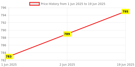 flipkart.com Smiledrive Sturdy Extendable Selfie Stick Tripod Monopod Stand with Bluetooth Remote Clicker for Smart Phones & Action Cameras Monopod Kit Price History Graph from 1 Jun 2025 to 19 Jun 2025