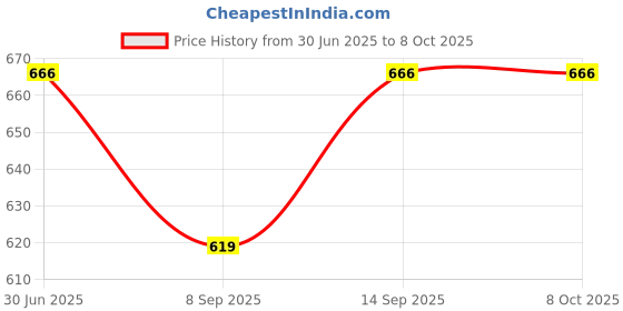 flipkart.com Smiledrive Universal 3 in 1 Lens Kit for Mobile Cell Phones Clip on 180° Fisheye 0.67x Wide Angle and 4x Macro Lens Mobile Phone Lens Price History Graph from 30 Jun 2025 to 7 Oct 2025
